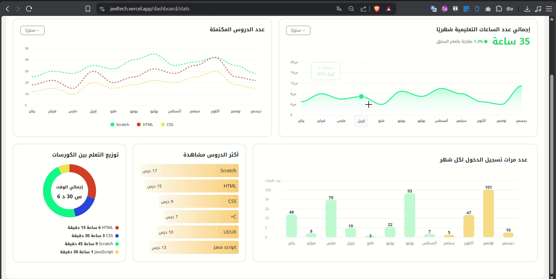 JeelTech Arabic learning analytics with line, donut and bar charts